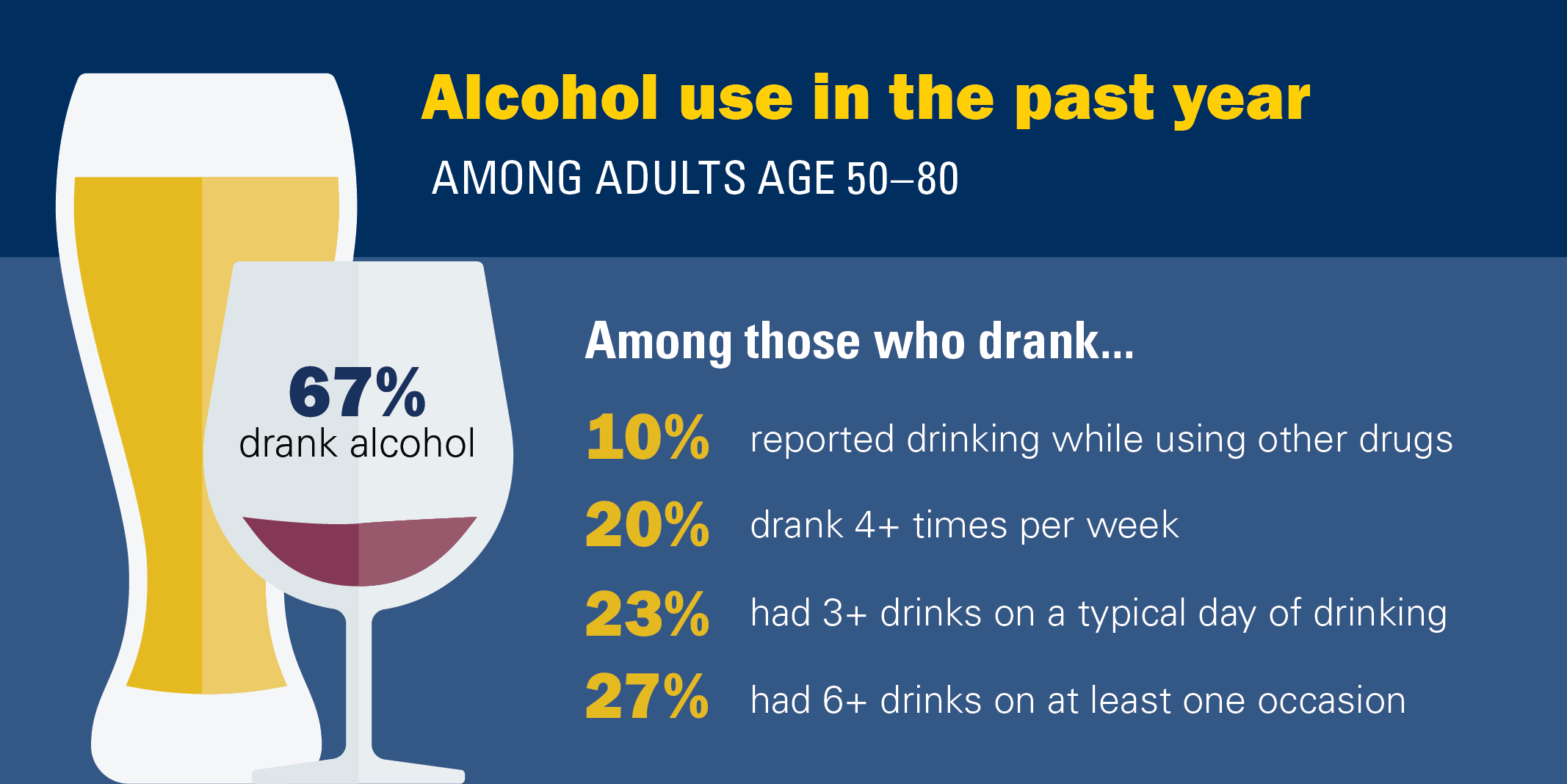 Alcohol Use Among Older Adults National Poll On Healthy Aging